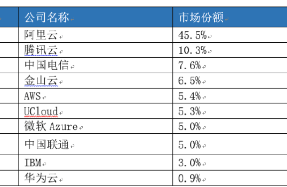 2018云服务市场份额报告:阿里云第一腾讯云第二百度云影子都没见到