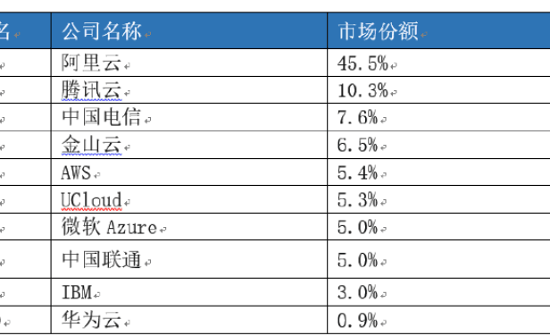 2018云服务市场份额报告：阿里云第一腾讯云第二百度云影子都没见到