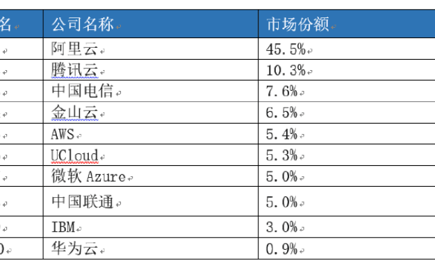 2018云服务市场份额报告:阿里云第一腾讯云第二百度云影子都没见到