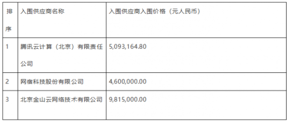 央视海外CDN采购：腾讯云、网宿、金山云入围