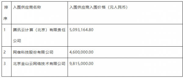央视海外CDN采购:腾讯云、网宿、金山云入围