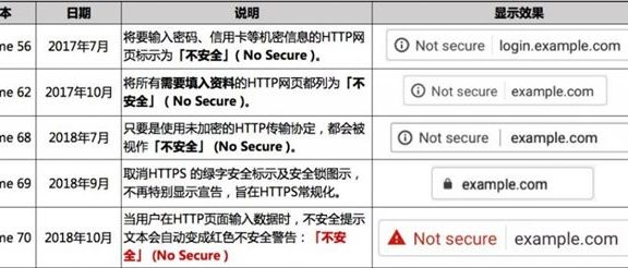 Chrome 70更新 向所有HTTP网站标注红色“不安全”