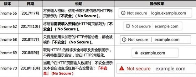 Chrome 70更新 向所有HTTP网站标注红色“不安全”