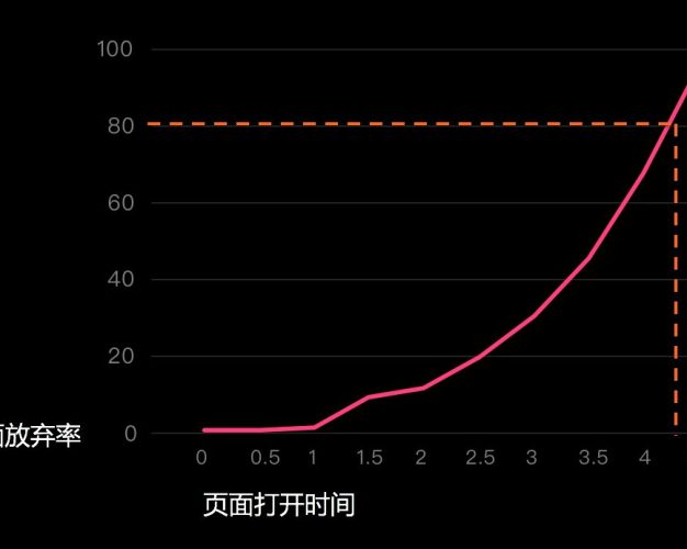 百度网站白皮书4.0网页秒开将有助于提升排名