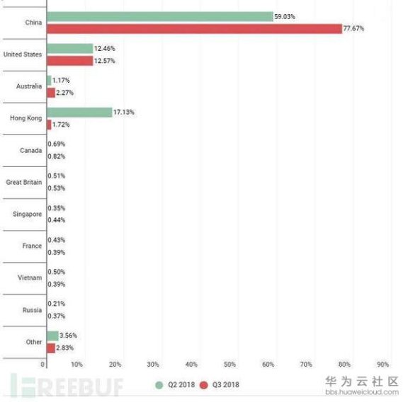 什么样的网站容易被DDoS攻击 要如何防御DDoS攻击