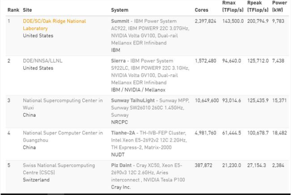 全球超级计算机 500 强:美国超越中国重回世界第一快