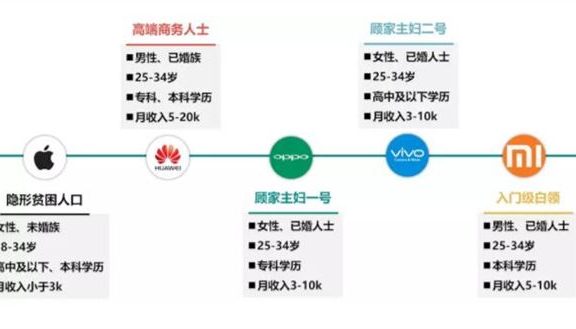报告显示用苹果手机的用户最穷，华为的最有钱