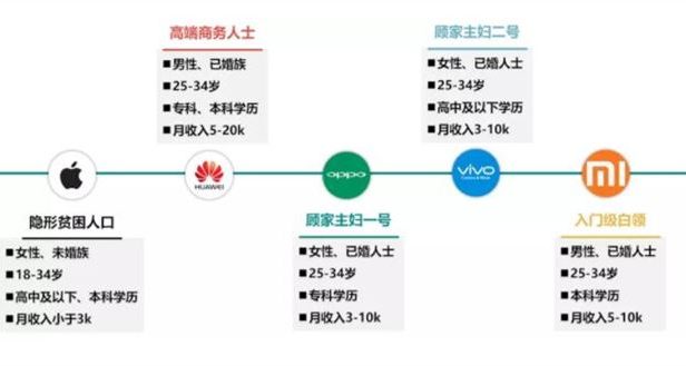 报告显示用苹果手机的用户最穷，华为的最有钱