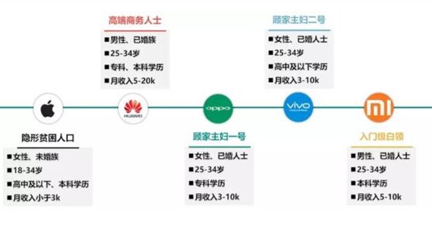 报告显示用苹果手机的用户最穷,华为的最有钱