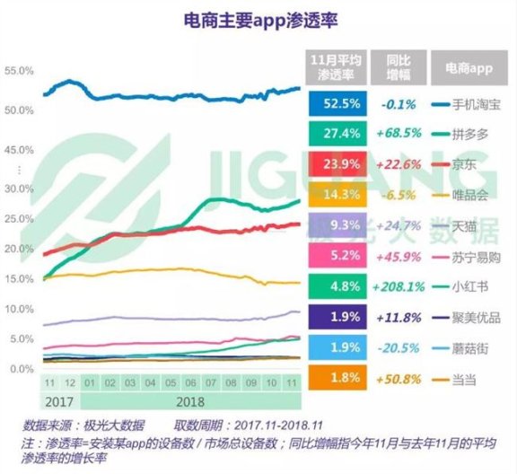 2018年电商占有率报告:淘宝、拼多多、京东排名前三