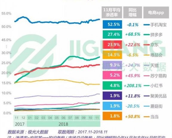 2018年电商占有率报告:淘宝、拼多多、京东排名前三
