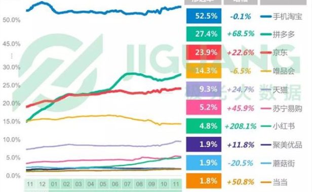 2018年电商占有率报告:淘宝、拼多多、京东排名前三