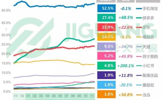 2018年电商占有率报告:淘宝、拼多多、京东排名前三