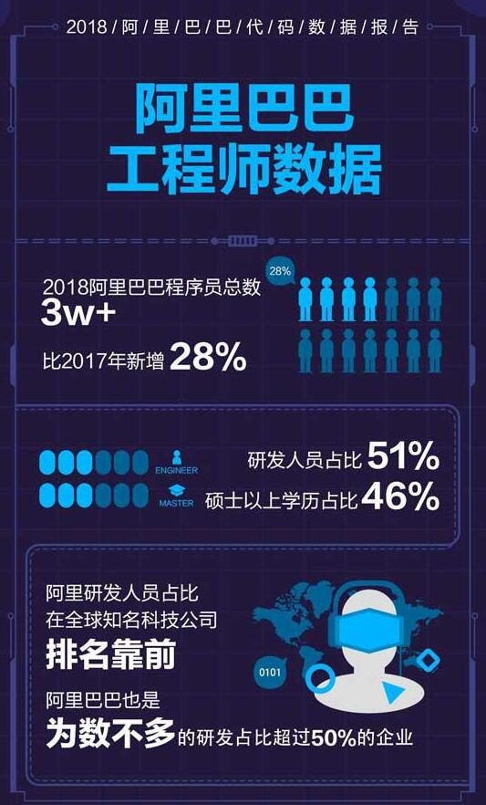 阿里巴巴发布年度数据代码报告:2018年共写下12亿行代码