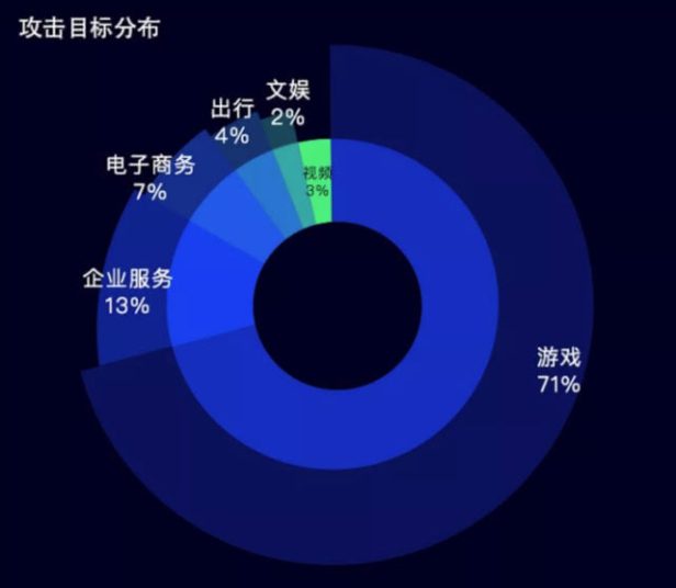 腾讯云发布2018年安全报告:DDoS攻击正式进入Tb时代