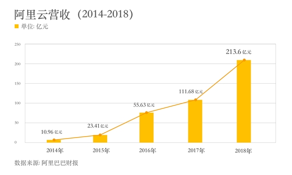 阿里云年营收突破200亿!成为亚洲最大云服务商