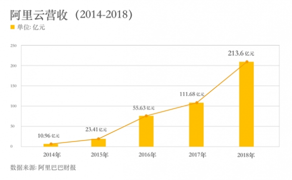 阿里云年营收突破200亿!成为亚洲最大云服务商