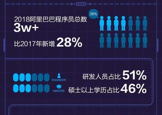阿里巴巴发布年度数据代码报告：2018年共写下12亿行代码
