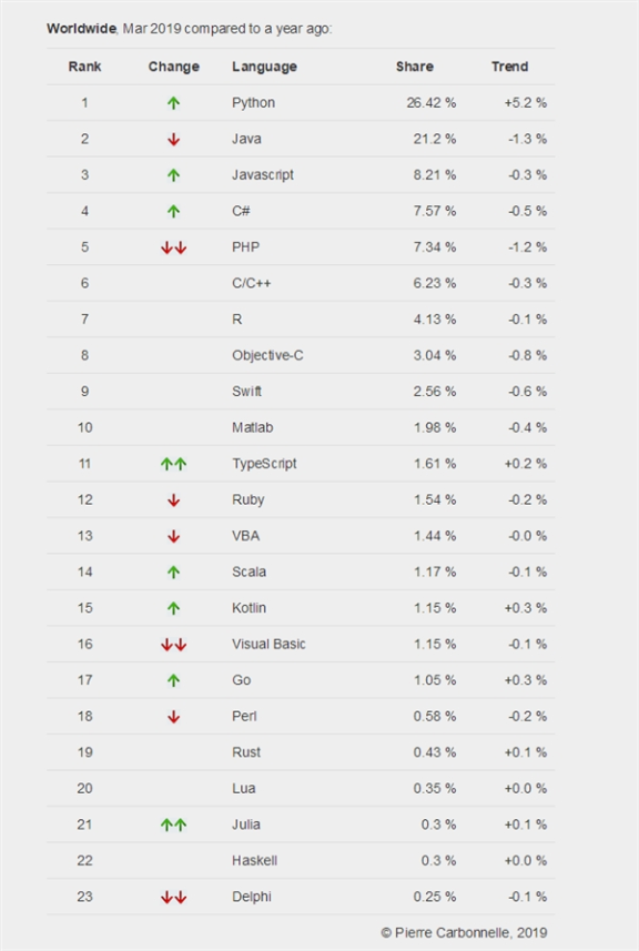 Python超越Java正式成为世界最流行编程语言