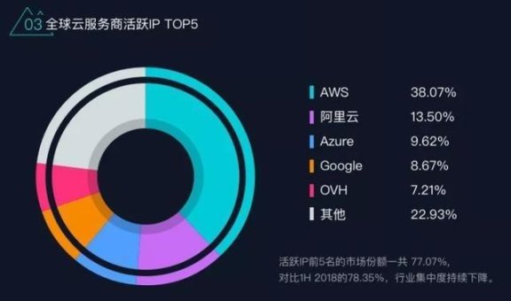 阿里云有成为全球第二大云服务商的潜质:活跃IP总量位列全球第二