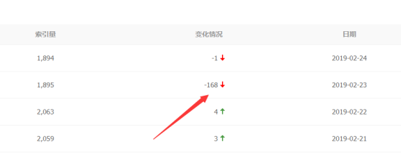 百度2月23号大规模更新:很多网站索引量暴跌