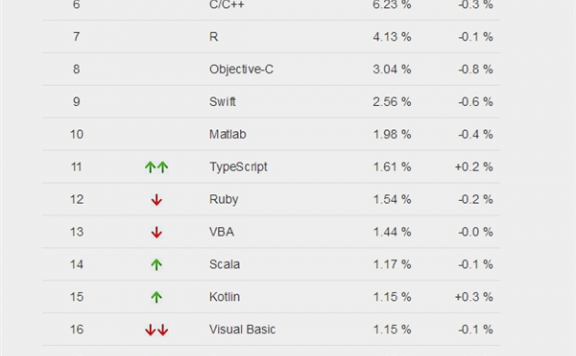 Python超越Java正式成为世界最流行编程语言