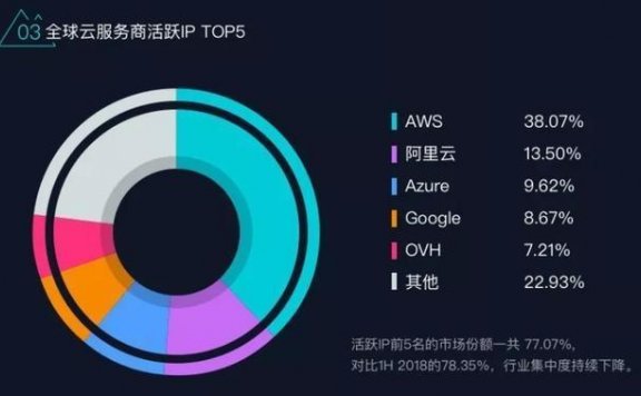 阿里云有成为全球第二大云服务商的潜质:活跃IP总量位列全球第二
