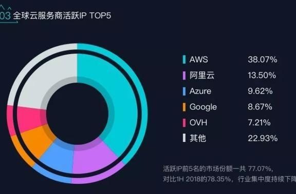 阿里云有成为全球第二大云服务商的潜质:活跃IP总量位列全球第二
