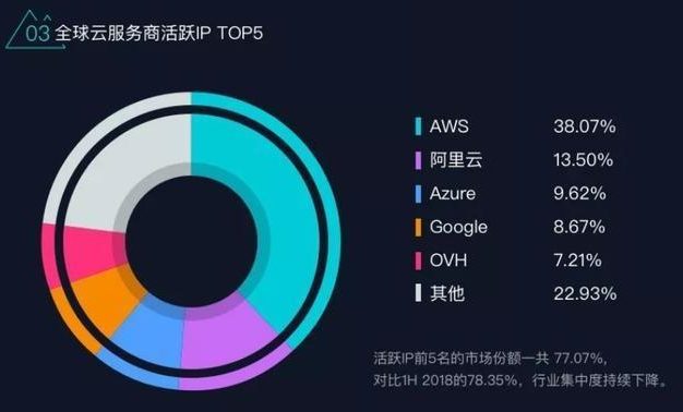 阿里云有成为全球第二大云服务商的潜质：活跃IP总量位列全球第二