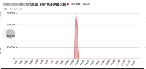 记一次被DDoS流量攻击高达800G峰值的经历