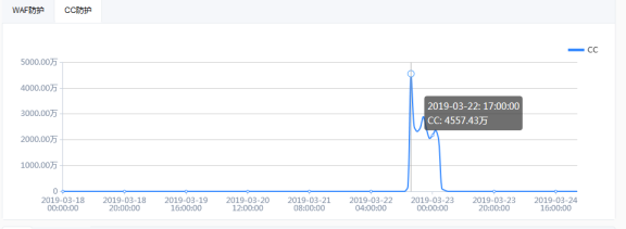 百度云加速商务版防御峰值4557万次CC攻击的经历