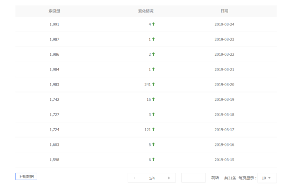 主机吧博客百度索引量已经连续半个月收录上涨了
