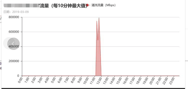 记一次被DDoS流量攻击高达800G峰值的经历