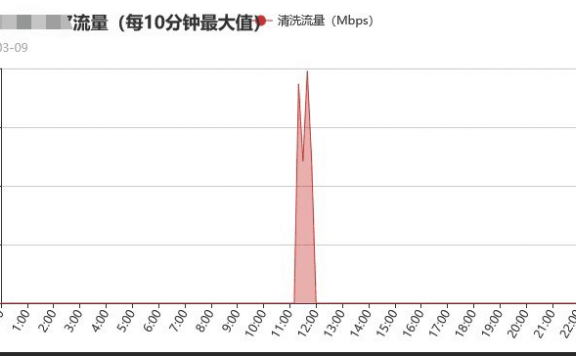 记一次被DDoS流量攻击高达800G峰值的经历