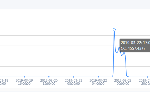 百度云加速商务版防御峰值4557万次CC攻击的经历