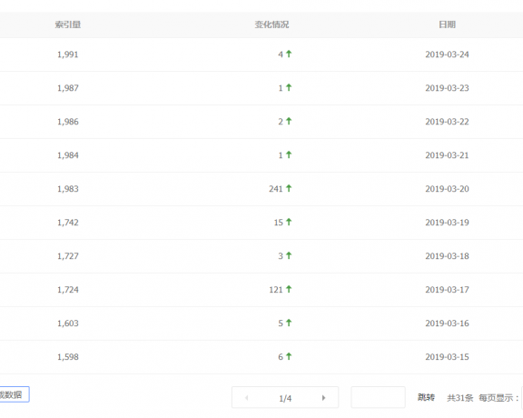 主机吧博客百度索引量已经连续半个月收录上涨了