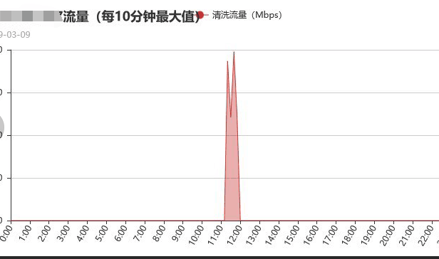 记一次被DDoS流量攻击高达800G峰值的经历