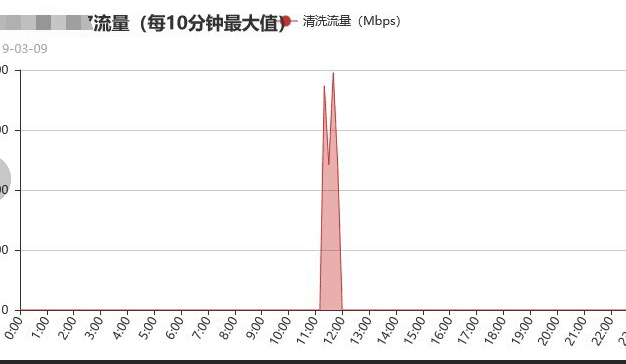 记一次被DDoS流量攻击高达800G峰值的经历