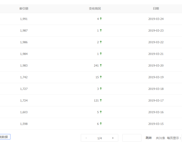 主机吧博客百度索引量已经连续半个月收录上涨了