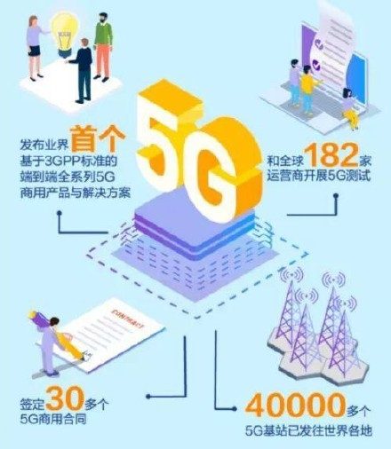华为4万多个5G基站已发往全球 占全球5G订单的近一半