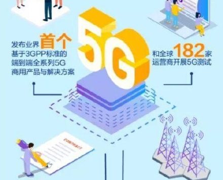 华为4万多个5G基站已发往全球 占全球5G订单的近一半