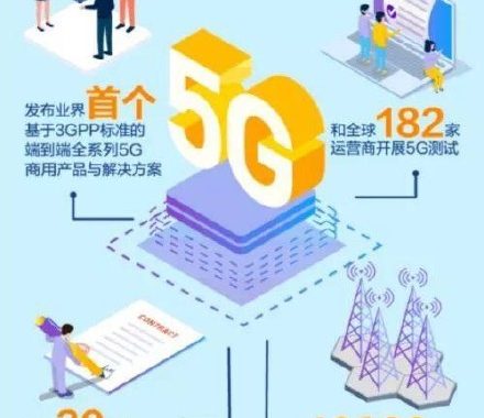 华为4万多个5G基站已发往全球 占全球5G订单的近一半