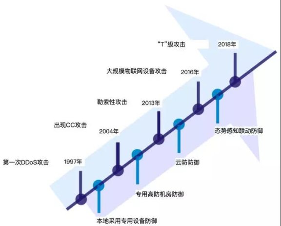 百度云加速如何防御DDoS攻击