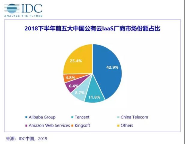 国内公有云市场份额:阿里云依然第一;AWS、百度云、腾讯云、华为云等稳步增长
