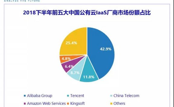 国内公有云市场份额：阿里云依然第一；AWS、百度云、腾讯云、华为云等稳步增长