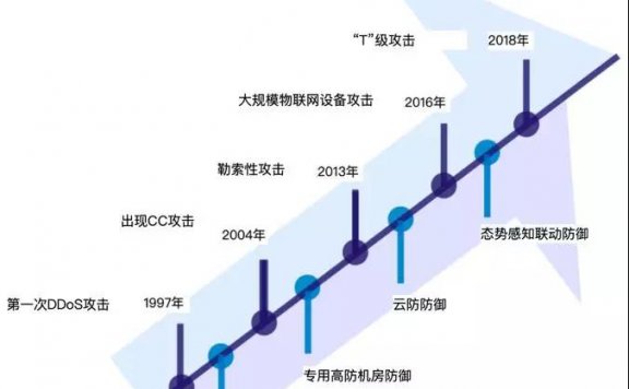 百度云加速如何防御DDoS攻击