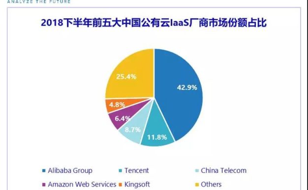 国内公有云市场份额:阿里云依然第一;AWS、百度云、腾讯云、华为云等稳步增长