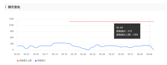 使用百度云加速和不使用百度云加速网站百度抓取频率对比