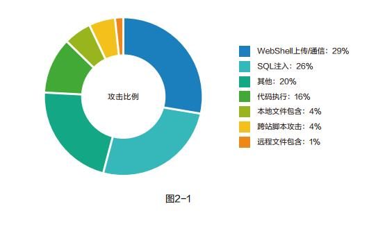 阿里云2019上半年web应用安全报告 :90%以上攻击流量来源于扫描器