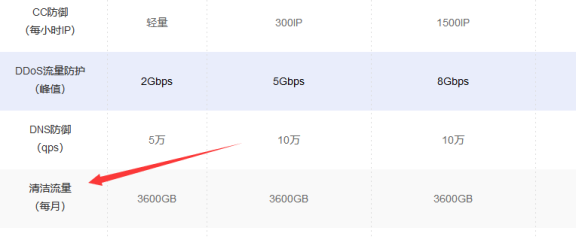DDoS防御中的清洁流量是指什么?